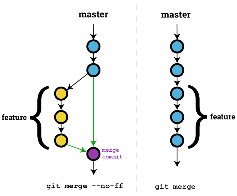 git merge --no-ff